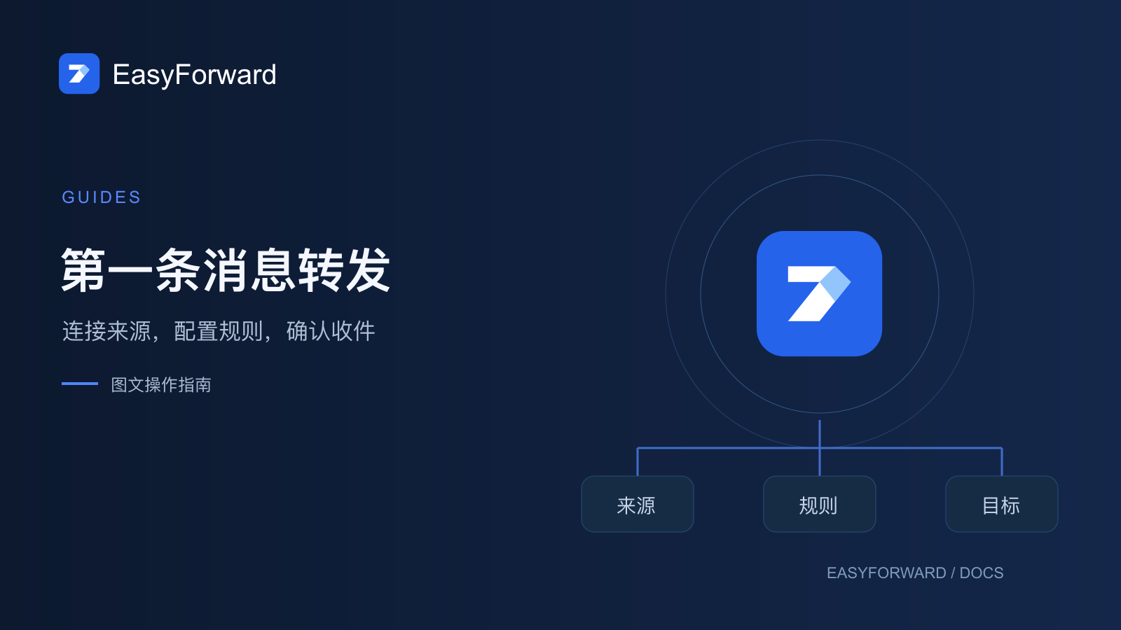 Getting started: forward your first message with EasyForward